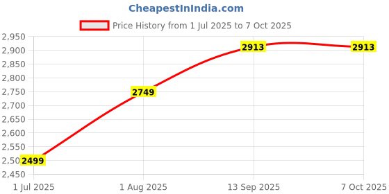 tatacliq.com Geroo Jaipur Green Woven Saree With Unstitched Blouse geroo jaipur Price History Graph from 1 Jul 2025 to 7 Oct 2025