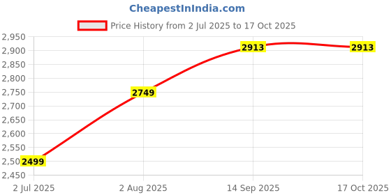 tatacliq.com Geroo Jaipur Green Zari Work Saree with unstitched Blouse geroo jaipur Price History Graph from 2 Jul 2025 to 16 Oct 2025