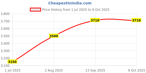 tatacliq.com Geroo Jaipur Grey & Blue Striped Saree Without Blouse geroo jaipur Price History Graph from 1 Jul 2025 to 7 Oct 2025