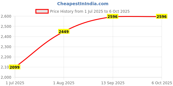 tatacliq.com Geroo Jaipur Grey & Red Silk Printed Saree With Unstitched Blouse geroo jaipur Price History Graph from 1 Jul 2025 to 5 Oct 2025