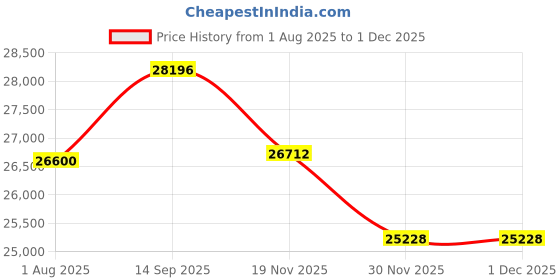 tatacliq.com Geroo Jaipur Grey Hand Block Printed Pure Tussar Silk Zari Woven Saree geroo jaipur Price History Graph from 1 Aug 2025 to 29 Nov 2025