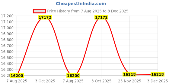 tatacliq.com Geroo Jaipur Grey Hand Embroidered Gota Patti Woolen Shawl geroo jaipur Price History Graph from 7 Aug 2025 to 3 Dec 2025