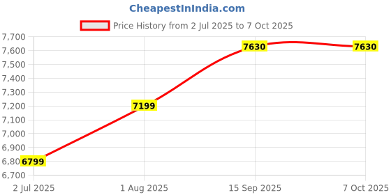 tatacliq.com Geroo Jaipur Grey Kota Cotton Hand Block Printed Saree geroo jaipur Price History Graph from 2 Jul 2025 to 7 Oct 2025