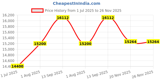 tatacliq.com Geroo Jaipur Grey Shaded Silk Banarasi Hand-Embroidered Saree geroo jaipur Price History Graph from 1 Jul 2025 to 25 Nov 2025