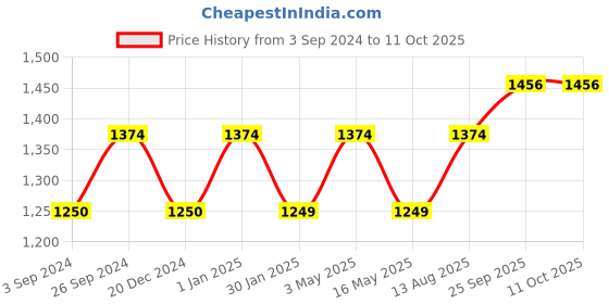 tatacliq.com Geroo Jaipur Indigo Hand Block Printed Straight Pure Cotton Kurta geroo jaipur Price History Graph from 3 Sep 2024 to 9 Oct 2025
