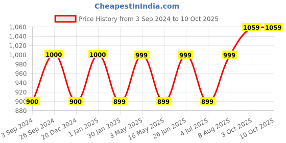 tatacliq.com Geroo Jaipur Indigo Hand Block Printed Straight Pure Cotton Kurta geroo jaipur Price History Graph from 3 Sep 2024 to 10 Oct 2025
