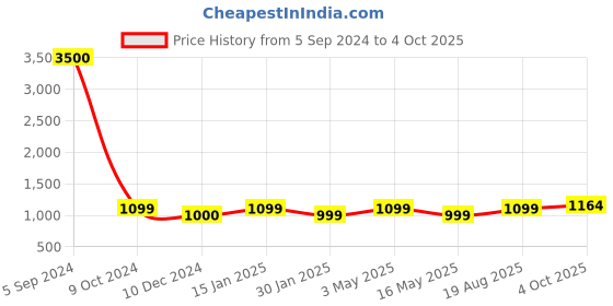 tatacliq.com Geroo Jaipur Indigo Hand Block Printed Straight Pure Cotton Kurta geroo jaipur Price History Graph from 5 Sep 2024 to 4 Oct 2025
