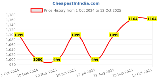 tatacliq.com Geroo Jaipur Indigo Hand Block Printed Straight Pure Cotton Kurta geroo jaipur Price History Graph from 1 Oct 2024 to 11 Oct 2025