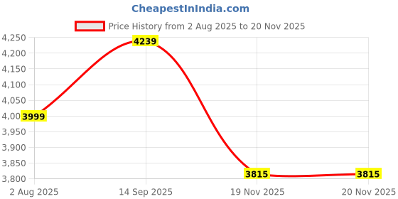 tatacliq.com Geroo Jaipur Light Pink Woven Saree With Blouse geroo jaipur Price History Graph from 2 Aug 2025 to 19 Nov 2025