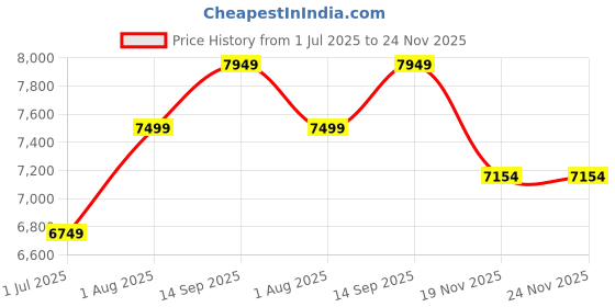 tatacliq.com Geroo Jaipur Light Yellow Shaded Handcrafted Organza Saree geroo jaipur Price History Graph from 1 Jul 2025 to 24 Nov 2025