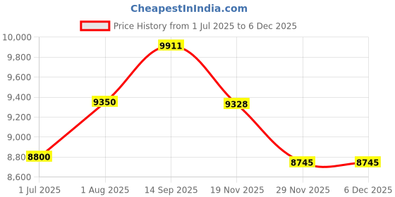 tatacliq.com Geroo Jaipur Magenta Pink Chiffon Hand Embroidered Mukaish Saree geroo jaipur Price History Graph from 1 Jul 2025 to 5 Dec 2025