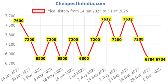 tatacliq.com Geroo Jaipur Magenta Pink Handcrafted Gota Patti Pure Kota Silk Leheriya Dupatta geroo jaipur Price History Graph from 14 Jan 2025 to 5 Dec 2025