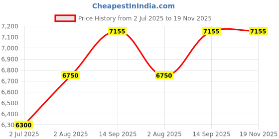tatacliq.com Geroo Jaipur Magenta Pink Handcrafted Zari Woven Organza Banarasi Saree geroo jaipur Price History Graph from 2 Jul 2025 to 18 Nov 2025