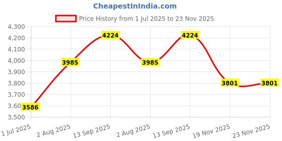 tatacliq.com Geroo Jaipur Maroon & Blue Cotton Silk Printed Saree Without Blouse geroo jaipur Price History Graph from 1 Jul 2025 to 23 Nov 2025