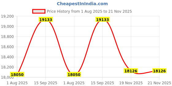 tatacliq.com Geroo Jaipur Maroon Hand Embroidered Chiffon Saree geroo jaipur Price History Graph from 1 Aug 2025 to 21 Nov 2025