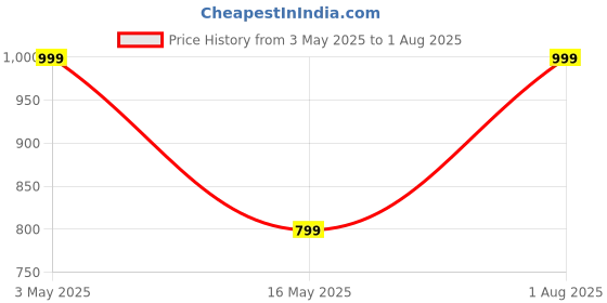 tatacliq.com Geroo Jaipur Maroon Yoke Design Straight Rayon Kurti geroo jaipur Price History Graph from 3 May 2025 to 1 Aug 2025