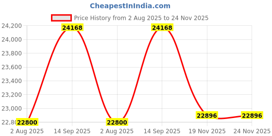 tatacliq.com Geroo Jaipur Mint Blue Hand Embroidered Chiffon Saree geroo jaipur Price History Graph from 2 Aug 2025 to 23 Nov 2025