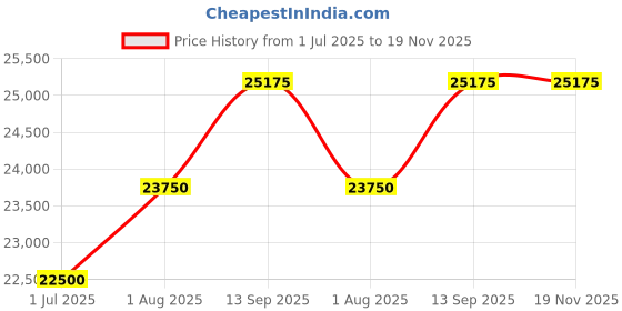tatacliq.com Geroo Jaipur Mint Green Stitched Saree With Stitched Blouse geroo jaipur Price History Graph from 1 Jul 2025 to 19 Nov 2025