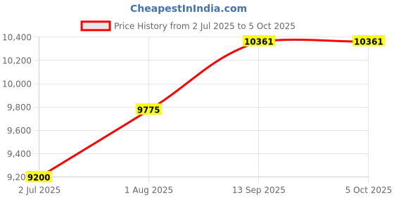 tatacliq.com Geroo Jaipur Multi Shaded Mukaish Jaal Hand Embroidered Chiffon Saree with Blouse geroo jaipur Price History Graph from 2 Jul 2025 to 4 Oct 2025