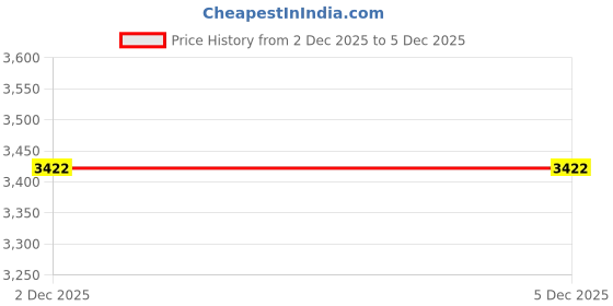 tatacliq.com Geroo Jaipur Multicolor Hand Dyed Bandhani Kota Silk Saree geroo jaipur Price History Graph from 2 Dec 2025 to 4 Dec 2025