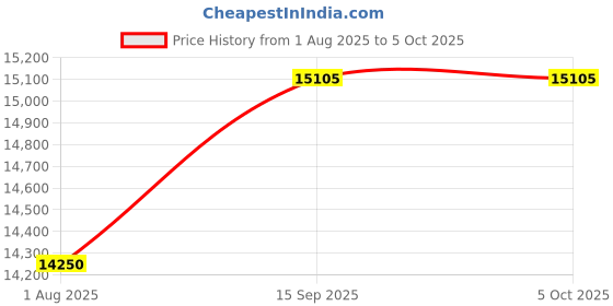tatacliq.com Geroo Jaipur Multicolor Hand Embroidered Mirror Work Chiffon Saree geroo jaipur Price History Graph from 1 Aug 2025 to 4 Oct 2025