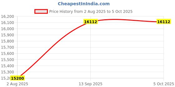 tatacliq.com Geroo Jaipur Multicolor Hand Embroidered Mirror Work Chiffon Saree geroo jaipur Price History Graph from 2 Aug 2025 to 5 Oct 2025