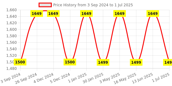 tatacliq.com Geroo Jaipur Multicolor Handcrafted Chiffon Leheriya Dupatta geroo jaipur Price History Graph from 3 Sep 2024 to 1 Jul 2025