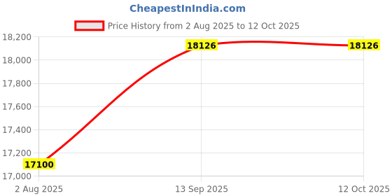 tatacliq.com Geroo Jaipur Multicolor Handcrafted Pure Kota Silk Saree geroo jaipur Price History Graph from 2 Aug 2025 to 12 Oct 2025