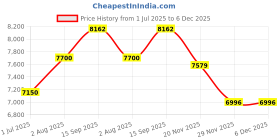 tatacliq.com Geroo Jaipur Multicolor Handcrafted Pure Kota Silk Shibori Bandhani Saree geroo jaipur Price History Graph from 1 Jul 2025 to 5 Dec 2025