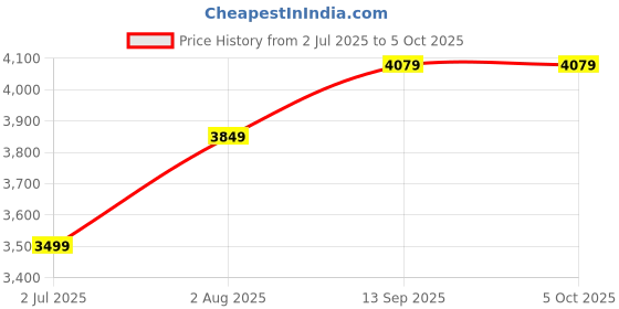tatacliq.com Geroo Jaipur Multicolored Printed Saree With Unstitched Blouse geroo jaipur Price History Graph from 2 Jul 2025 to 5 Oct 2025