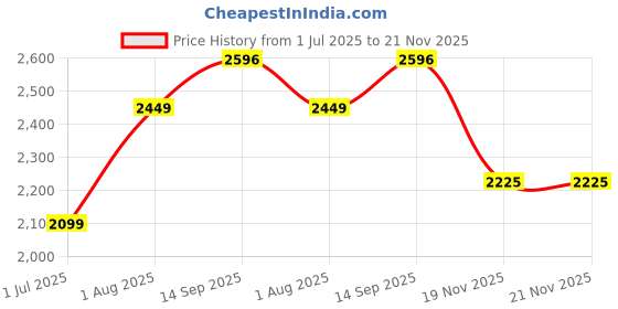 tatacliq.com Geroo Jaipur Multicolored Woven Saree with unstitched Blouse geroo jaipur Price History Graph from 1 Jul 2025 to 21 Nov 2025
