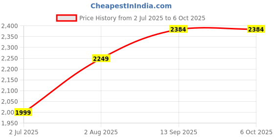 tatacliq.com Geroo Jaipur Navy Silk Printed Saree With Unstitched Blouse geroo jaipur Price History Graph from 2 Jul 2025 to 6 Oct 2025