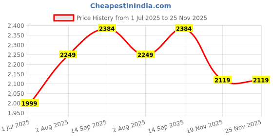 tatacliq.com Geroo Jaipur Navy Woven Saree with unstitched Blouse geroo jaipur Price History Graph from 1 Jul 2025 to 25 Nov 2025