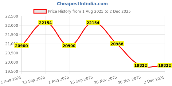 tatacliq.com Geroo Jaipur Off White Hand Embroidered Chiffon Saree geroo jaipur Price History Graph from 1 Aug 2025 to 2 Dec 2025
