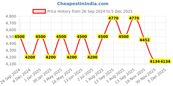 tatacliq.com Geroo Jaipur Off-White Hand Painted Organza Dupatta With Crochet Lace geroo jaipur Price History Graph from 26 Sep 2024 to 5 Dec 2025