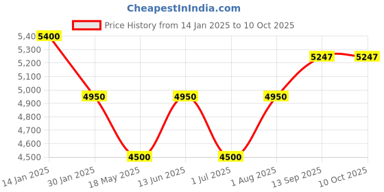 tatacliq.com Geroo Jaipur off-White Hand-Painted Organza Dupatta with Tassels geroo jaipur Price History Graph from 14 Jan 2025 to 10 Oct 2025