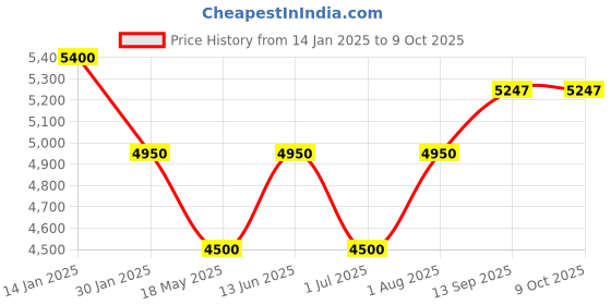 tatacliq.com Geroo Jaipur off-White Hand-Painted Organza Dupatta with Tassels geroo jaipur Price History Graph from 14 Jan 2025 to 9 Oct 2025