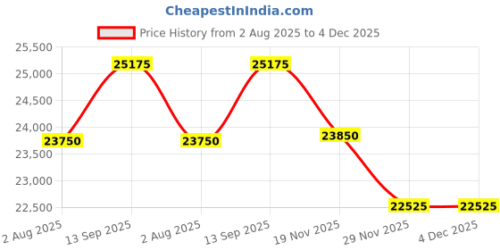 tatacliq.com Geroo Jaipur Off White Hand Woven Pure Kota Silk Saree geroo jaipur Price History Graph from 2 Aug 2025 to 4 Dec 2025