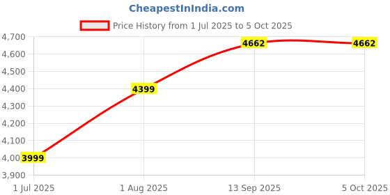 tatacliq.com Geroo Jaipur Orange & Beige Silk Embroidered Saree With Unstitched Blouse geroo jaipur Price History Graph from 1 Jul 2025 to 4 Oct 2025