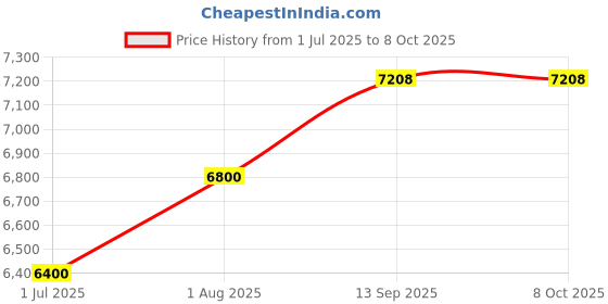 tatacliq.com Geroo Jaipur Orange Hand Painted Chiffon Saree geroo jaipur Price History Graph from 1 Jul 2025 to 7 Oct 2025