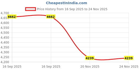 tatacliq.com Geroo Jaipur Orange Handwoven kota doria zari booties Saree geroo jaipur Price History Graph from 16 Sep 2025 to 24 Nov 2025