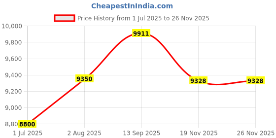tatacliq.com Geroo Jaipur Orange, Pink & Red Pure Kota Silk Hand Dyed Leheriya Saree geroo jaipur Price History Graph from 1 Jul 2025 to 24 Nov 2025