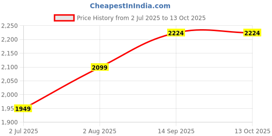 tatacliq.com Geroo Jaipur Orange Zari Work Saree with unstitched Blouse geroo jaipur Price History Graph from 2 Jul 2025 to 13 Oct 2025
