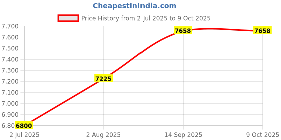 tatacliq.com Geroo Jaipur Pastel Green Embroidered Saree With Unstitched Blouse geroo jaipur Price History Graph from 2 Jul 2025 to 9 Oct 2025