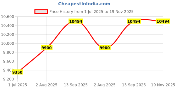 tatacliq.com Geroo Jaipur Peach & Red Shaded Handcrafted Gota Patti Organza Saree geroo jaipur Price History Graph from 1 Jul 2025 to 18 Nov 2025