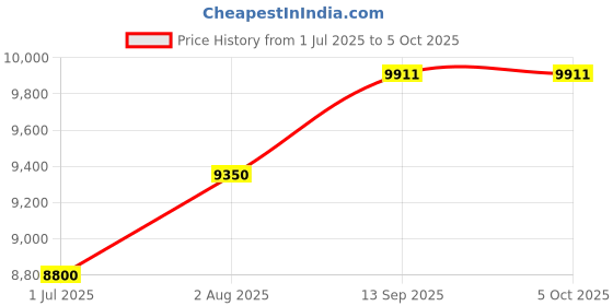 tatacliq.com Geroo Jaipur Peach Chiffon Hand Embroidered Mukaish Saree geroo jaipur Price History Graph from 1 Jul 2025 to 5 Oct 2025