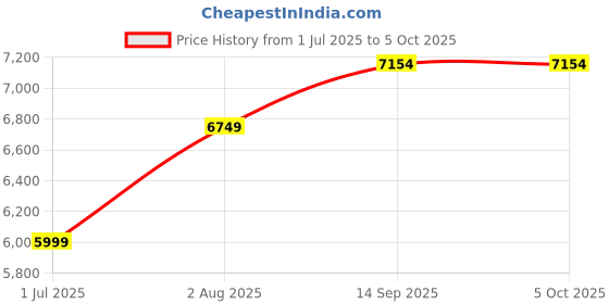 tatacliq.com Geroo Jaipur Peach Embellished Saree With Unstitched Blouse geroo jaipur Price History Graph from 1 Jul 2025 to 5 Oct 2025