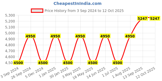 tatacliq.com Geroo Jaipur Peach Hand-Painted Organza Dupatta With Tassels geroo jaipur Price History Graph from 3 Sep 2024 to 11 Oct 2025