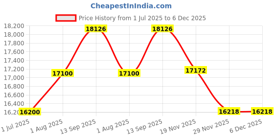 tatacliq.com Geroo Jaipur Peach Handcrafted Gota Patti Organza Saree geroo jaipur Price History Graph from 1 Jul 2025 to 6 Dec 2025
