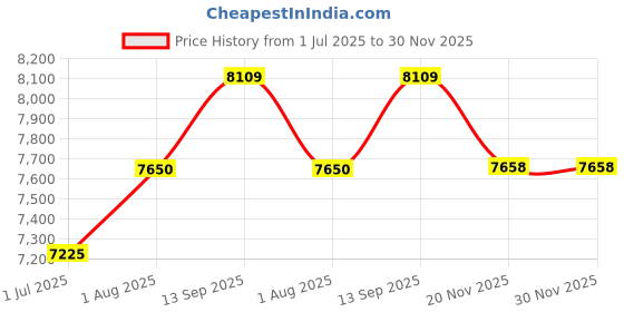 tatacliq.com Geroo Jaipur Peach Handcrafted Gota Patti Organza Saree geroo jaipur Price History Graph from 1 Jul 2025 to 30 Nov 2025